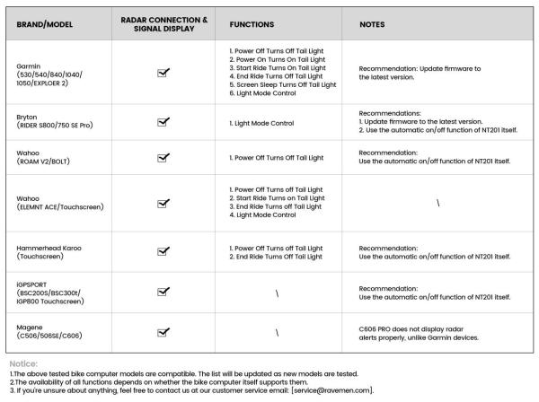 Ravemen NT201 Radar Rücklicht
